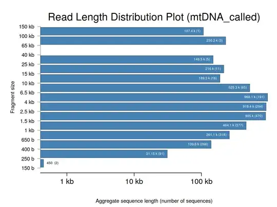 Read length distribution plot