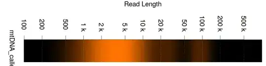 Digital electrophoresis plot