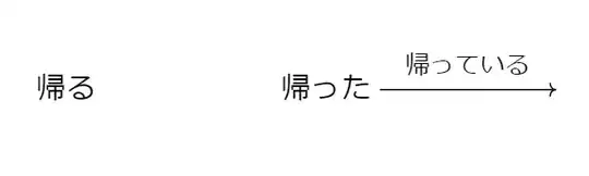 Timeline of 帰る and 帰った, with an arrow rightwards of 帰った labelled 帰っている