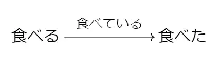 Timeline of 食べる to 食べた with the arrow labelled 食べている