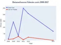 Betamethasone Valerate costs (US)