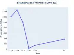 Betamethasone Valerate prescriptions (US)