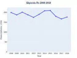 Glipizide prescriptions (US)