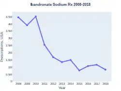 IbandronateSodium prescriptions (US)