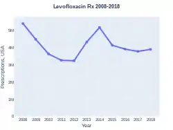 Levofloxacin prescriptions (US)