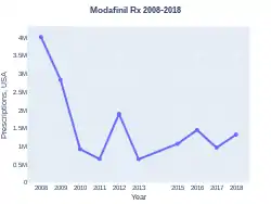 Modafinil prescriptions (US)