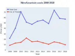 Nitrofurantoin costs (US)