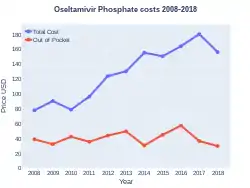 Oseltamivir costs (US)