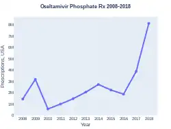 Oseltamivir prescriptions (US)