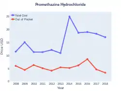 Promethazine costs (US)