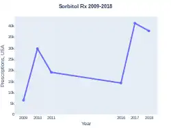 Sorbitol prescriptions (US)