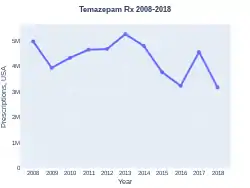 Temazepam prescriptions (US)