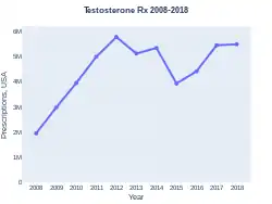 Testosterone prescriptions (US)