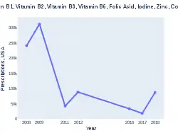 Multivitamin prescription (US)