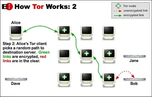 How Tor works