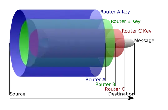 onion routing diagram