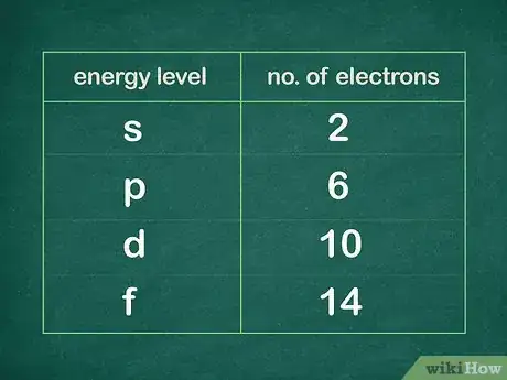 Image titled Write a Noble Gas Configuration for Atoms of an Element Step 2