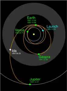 Trajectory of Galileo