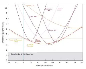 Line graph with x-axis in thousands of years and y-axis in light years, the lines on the graph being labelled with the names of stars.