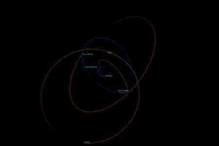 6 irregular moons of Neptune (excluding Triton). Data as of 2021.