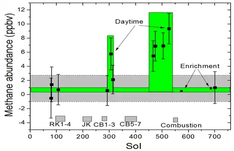 Methane measurements in the atmosphere of Mars by the Curiosity rover.