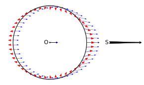 Diagram showing a circle with closely spaced arrows pointing away from the reader on the left and right sides, while pointing towards the user on the top and bottom.