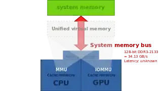 AMD APUs with GCN graphics gain from unified main memory conserving scarce bandwidth.