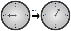 Diagram of modular arithmetic using a clock