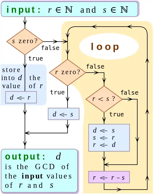 In a loop, subtract the larger number against the smaller number. Halt the loop when the subtraction will make a number negative. Assess two numbers whether one of them equal to zero or not. If yes, take the other number as the greatest common divisor. If no, put the two number in the subtraction loop again.