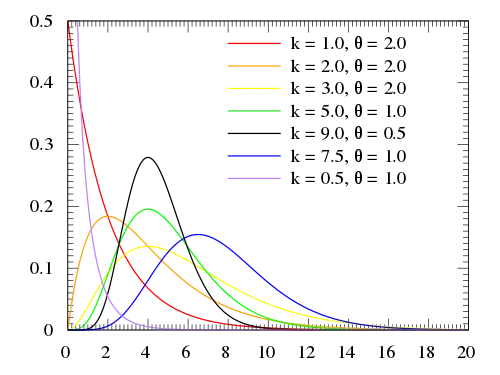 Probability density plots of gamma distributions