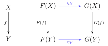 This is the commutative diagram which is part of the definition of a natural transformation between two functors.