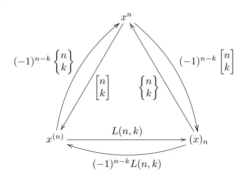 A diagram of how different Stirling numbers give coefficients for changing one basis of polynomials to another