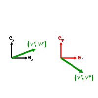 Here we see that ex and er see the vector differently. The direction of the vector is the same. But to ex, the vector is moving to its left. To er, the vector is moving to its right.