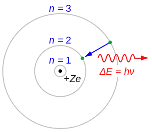 Diagram showing electrons with circular orbits around the nucleus labelled n=1, 2 and 3. An electron drops from 3 to 2, producing radiation delta E = hv