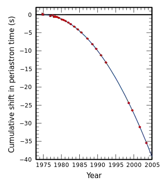 Experimentally observed changes in the time of the periastron of the binary pulsar PSR B1913+16 (red dots) matches the change due to the reduction in orbital period predicted by general relativity (blue curve) almost exactly.