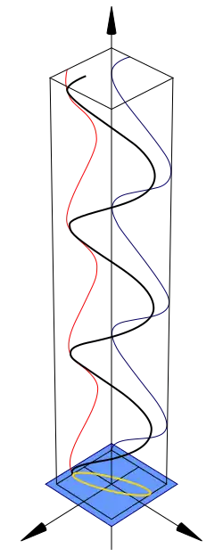 Elliptical polarisation diagram