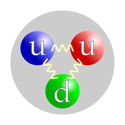 Three colored balls (symbolizing quarks) connected pairwise by springs (symbolizing gluons), all inside a gray circle (symbolizing a proton). The colors of the balls are red, green, and blue, to parallel each quark's color charge. The red and blue balls are labeled "u" (for "up" quark) and the green one is labeled "d" (for "down" quark).