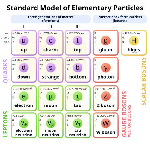 A four-by-four table of particles. Columns are three generations of matter (fermions) and one of forces (bosons). In the first three columns, two rows contain quarks and two leptons. The top two rows' columns contain up (u) and down (d) quarks, charm (c) and strange (s) quarks, top (t) and bottom (b) quarks, and photon (γ) and gluon (g), respectively. The bottom two rows' columns contain electron neutrino (ν sub e) and electron (e), muon neutrino (ν sub μ) and muon (μ), and tau neutrino (ν sub τ) and tau (τ), and Z sup 0 and W sup ± weak force. Mass, charge, and spin are listed for each particle.