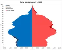 Asia (total foreign/non-Dutch) migrant background