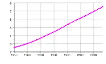 World population figures, 1950–2017